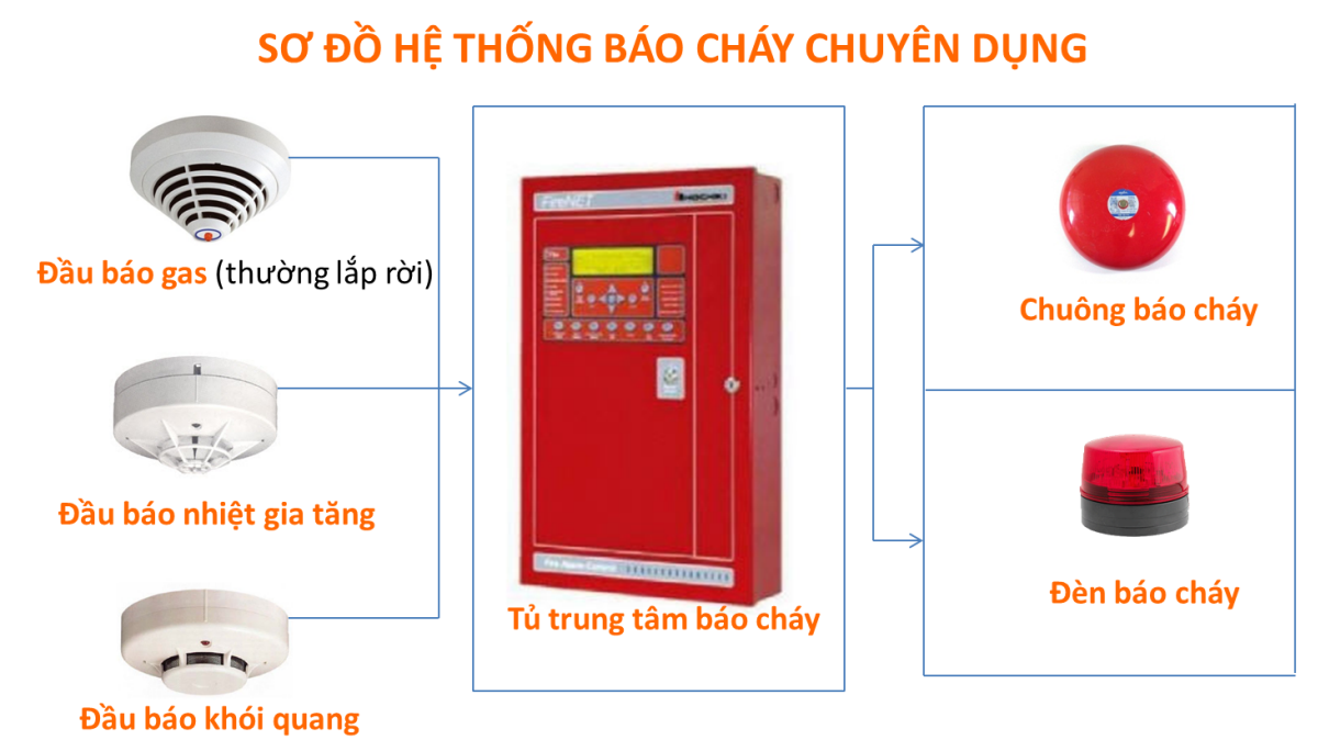 Bảo vệ nhà máy - Giá thuê dịch vụ bảo vệ nhà máy 4 Hình 4 - Hệ thống báo cháy và chữa cháy tự động cần thiết cho nhà máy.